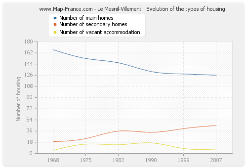 Le Mesnil-Villement : Evolution of the types of housing